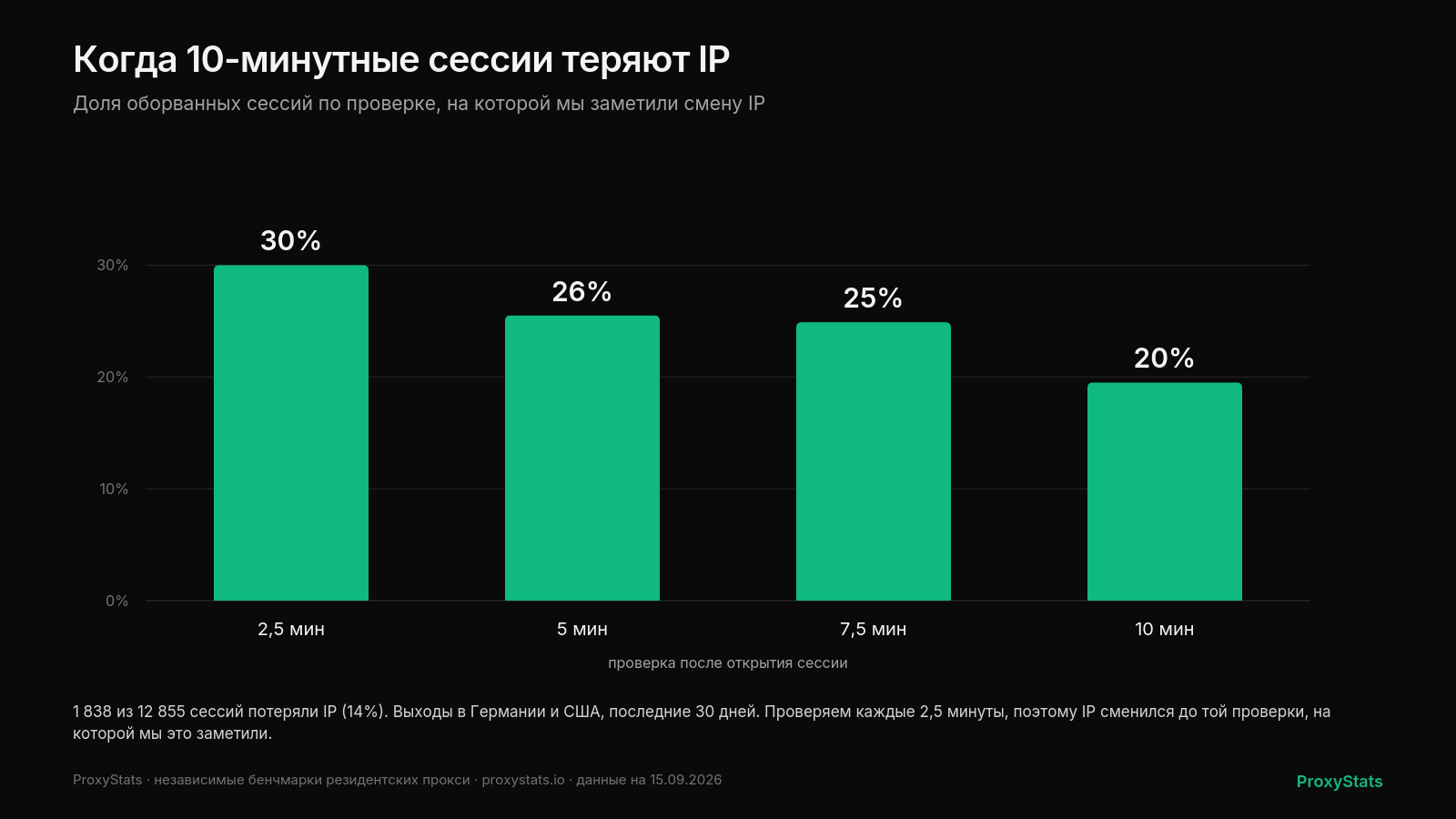 Когда 10-минутные сессии резидентских прокси теряют IP