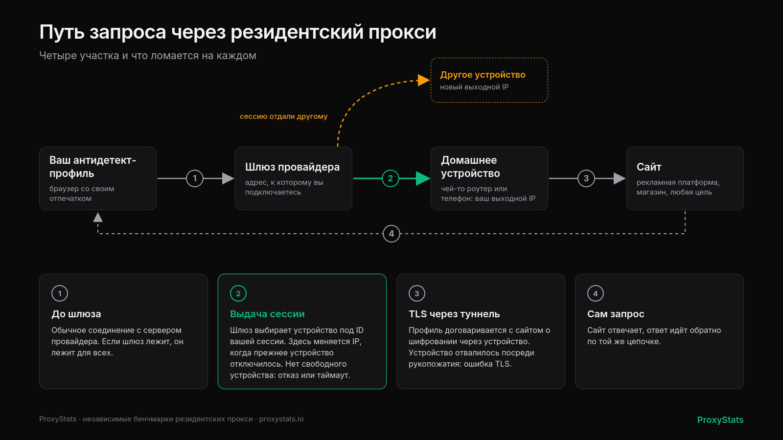 Путь запроса через резидентский прокси